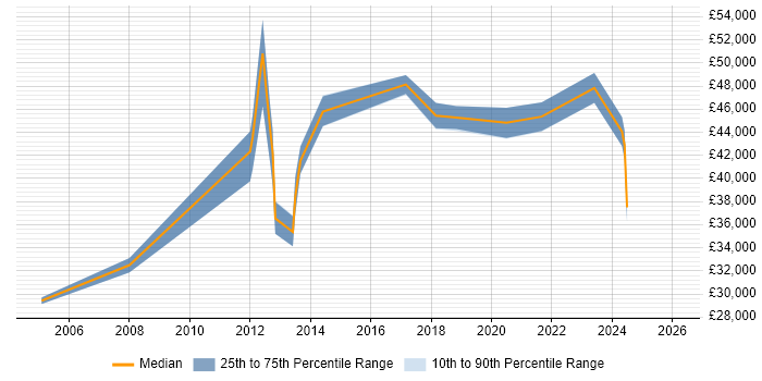 Salary distribution trend for jobs in Worcester citing Data Quality
