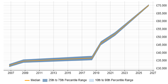 Salary distribution trend for jobs in Worcester citing Data Security