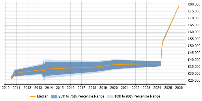 Salary distribution trend for jobs in Worcester citing Data Transformation