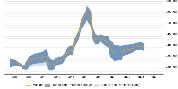 Salary distribution trend for jobs in Worcester citing Data Warehouse