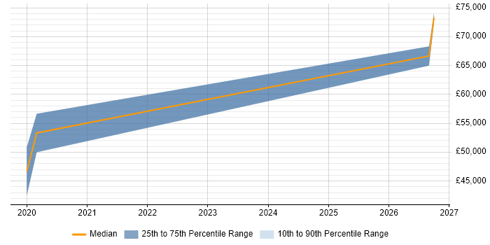 Salary distribution trend for jobs in Worcester citing Databricks