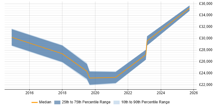 Salary distribution trend for jobs in Worcester citing DBS Check