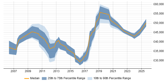 Salary distribution trend for jobs in Worcester citing Decision-Making