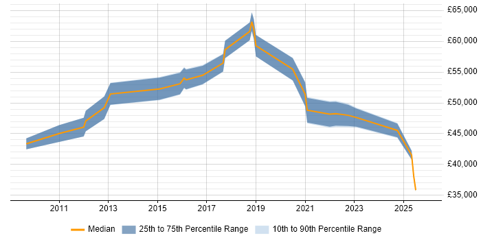 Salary distribution trend for Delivery Manager job vacancies in Worcester