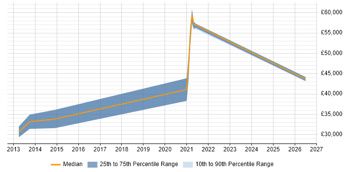 Salary distribution trend for jobs in Worcester citing Deployment Automation