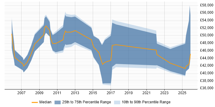 Salary distribution trend for Development Manager job vacancies in Worcester