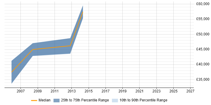 Salary distribution trend for jobs in Worcester citing Development Roadmap