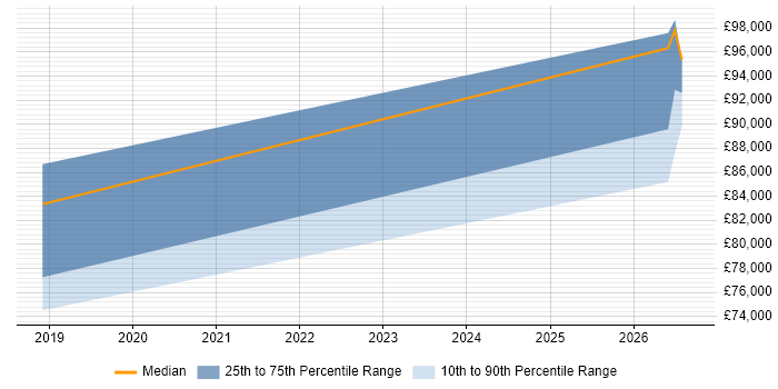 Salary distribution trend for jobs in Worcester citing DevSecOps