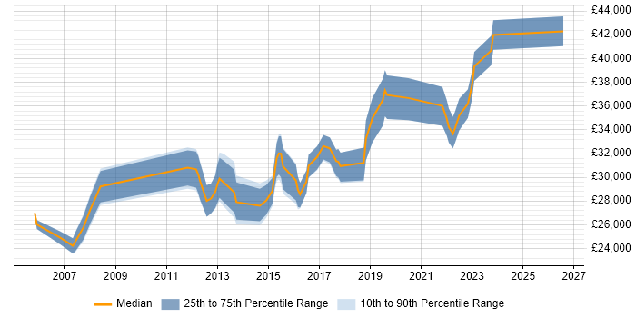 Salary distribution trend for jobs in Worcester citing DHCP