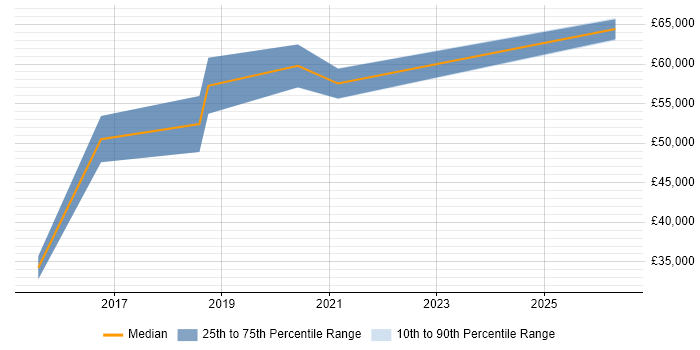 Salary distribution trend for jobs in Worcester citing Digital Strategy