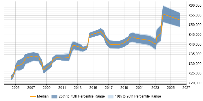 Salary distribution trend for jobs in Worcester citing Disaster Recovery