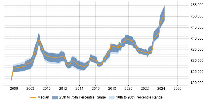 Salary distribution trend for jobs in Worcester citing DNS