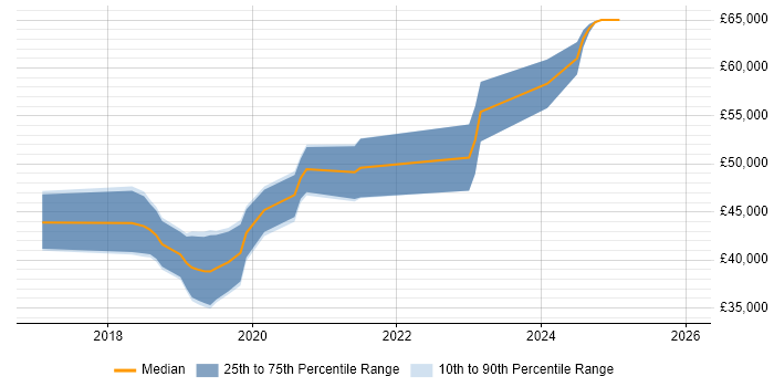 Salary distribution trend for jobs in Worcester citing Docker