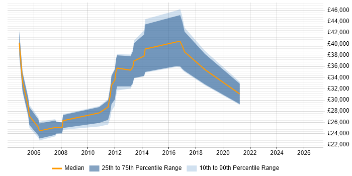 Salary distribution trend for jobs in Worcester citing Documentation Skills