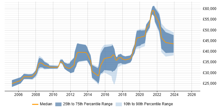 Salary distribution trend for jobs in Worcester citing .NET Framework