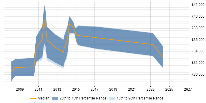 Salary distribution trend for .NET Software Engineer job vacancies in Worcester