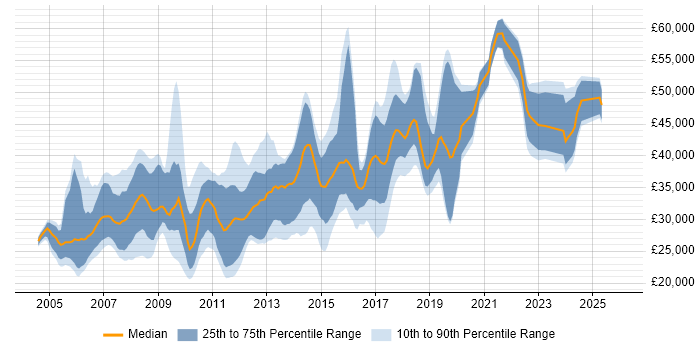 Salary distribution trend for jobs in Worcester citing .NET