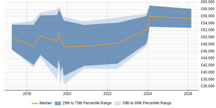 Salary distribution trend for jobs in Worcester citing .NET Core