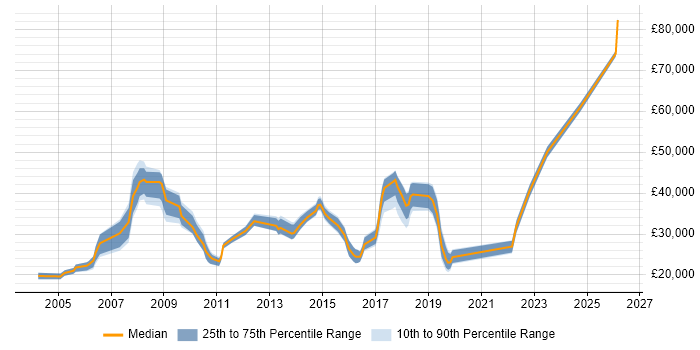 Salary distribution trend for jobs in Worcester citing Driving Licence