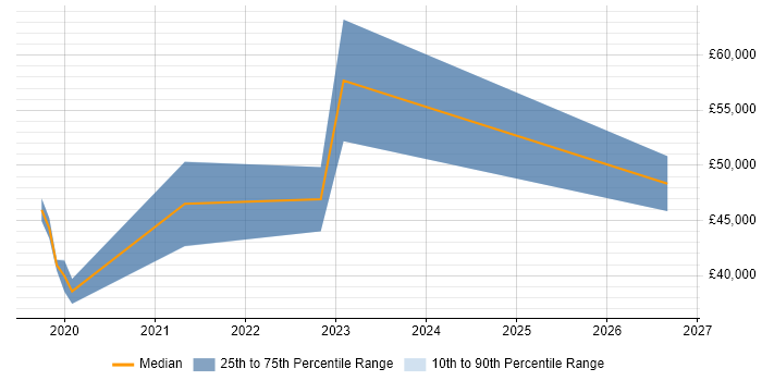 Salary distribution trend for jobs in Worcester citing Dynamics 365
