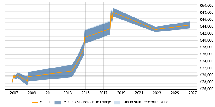 Salary distribution trend for jobs in Worcester citing Dynamics NAV