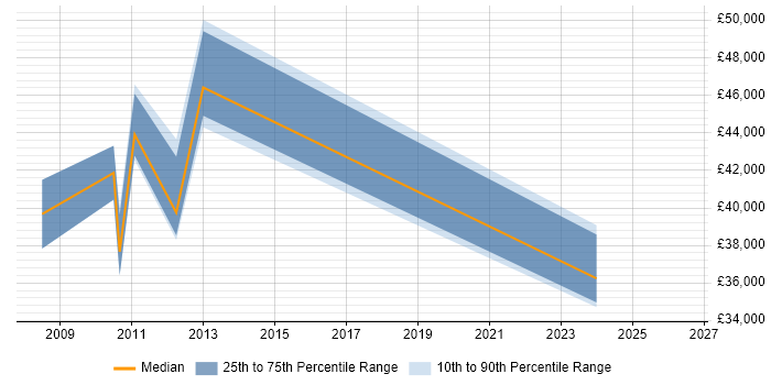 Salary distribution trend for E-Commerce Manager job vacancies in Worcester
