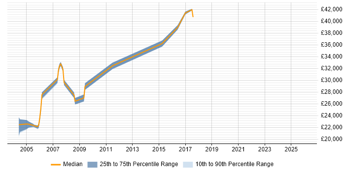 Salary distribution trend for jobs in Worcester citing EDI