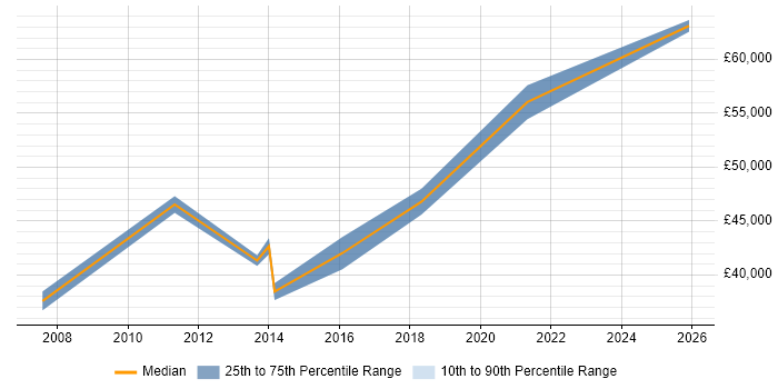 Salary distribution trend for jobs in Worcester citing EIGRP