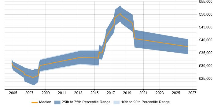 Salary distribution trend for Electronics Engineer job vacancies in Worcester