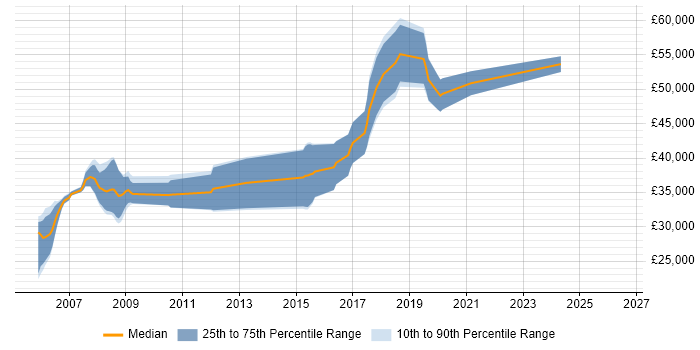 Salary distribution trend for jobs in Worcester citing Embedded C