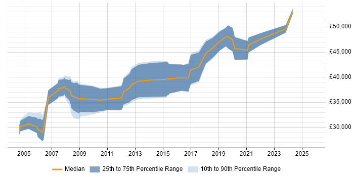 Salary distribution trend for Embedded Engineer job vacancies in Worcester