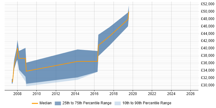 Salary distribution trend for jobs in Worcester citing Embedded Firmware