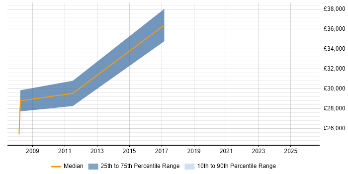 Salary distribution trend for jobs in Worcester citing Embedded Linux