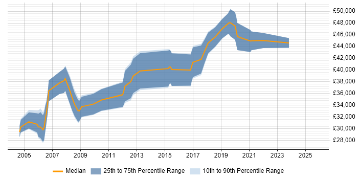 Salary distribution trend for Embedded Software Engineer job vacancies in Worcester