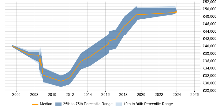 Salary distribution trend for jobs in Worcester citing Embedded Systems