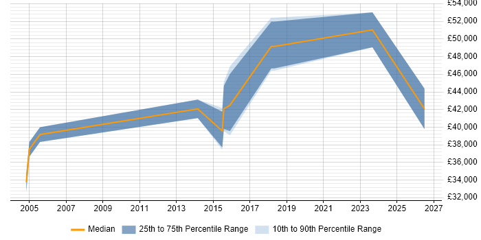 Salary distribution trend for jobs in Worcester citing EMC