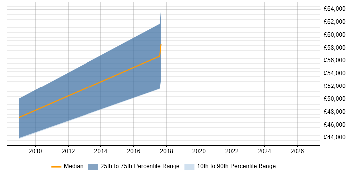 Salary distribution trend for Engineering Manager job vacancies in Worcester