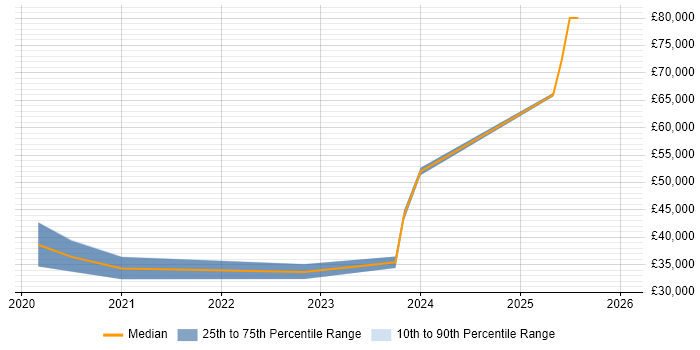 Salary distribution trend for jobs in Worcester citing Entra ID