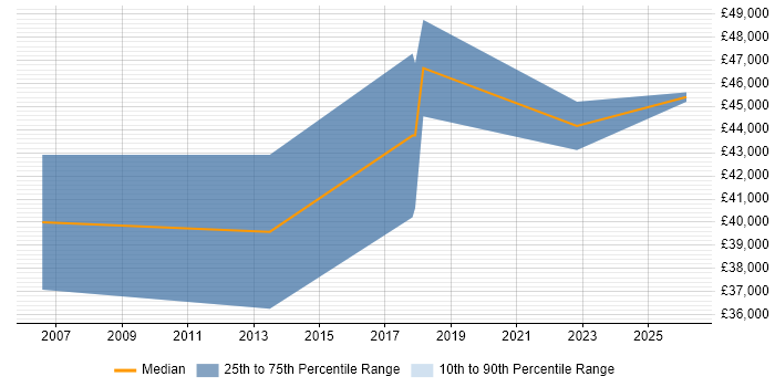 Salary distribution trend for jobs in Worcester citing Epicor
