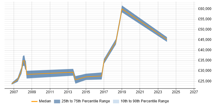 Salary distribution trend for jobs in Worcester citing EPoS