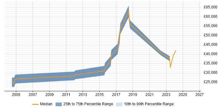 Salary distribution trend for jobs in Worcester citing Ethernet