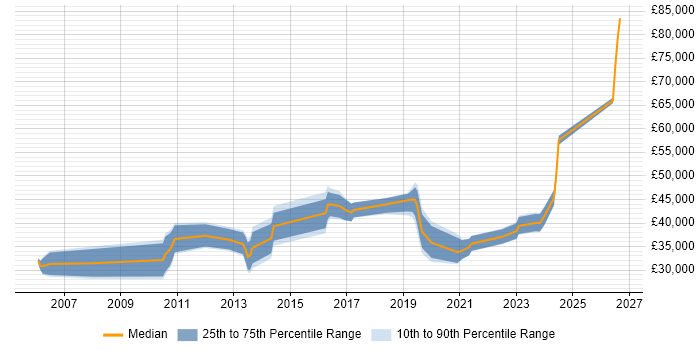 Salary distribution trend for jobs in Worcester citing ETL