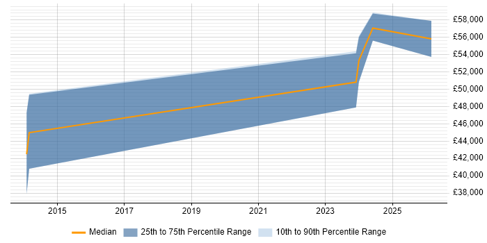 Salary distribution trend for jobs in Worcester citing Facebook