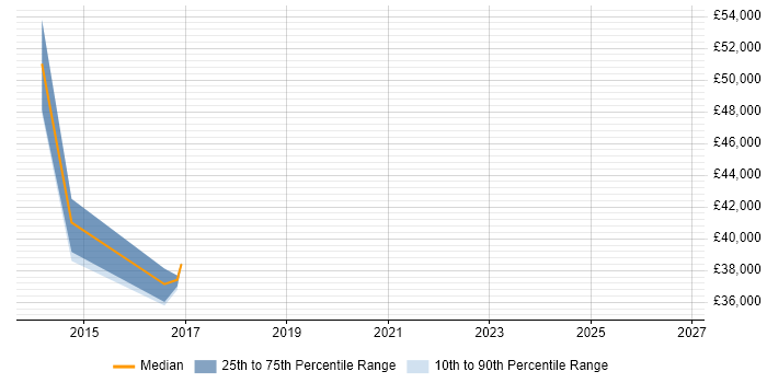 Salary distribution trend for jobs in Worcester citing Facilities Management