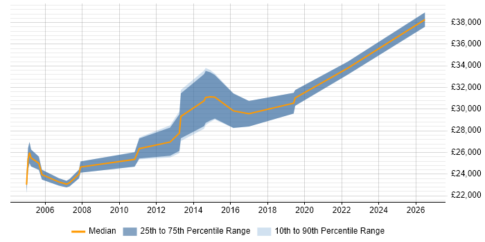 Salary distribution trend for Field Engineer job vacancies in Worcester