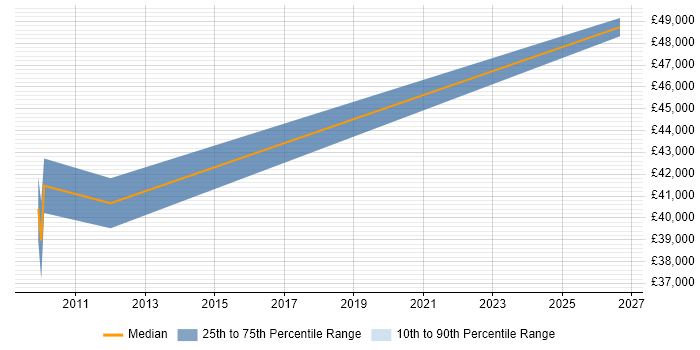 Salary distribution trend for Finance Manager job vacancies in Worcester