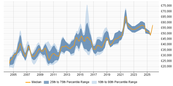 Salary distribution trend for jobs in Worcester citing Finance