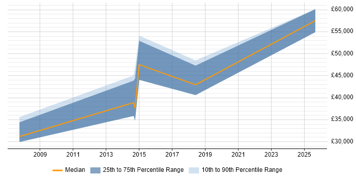Salary distribution trend for jobs in Worcester citing Financial Analysis