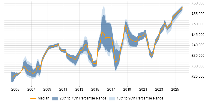 Salary distribution trend for jobs in Worcester citing Firewall