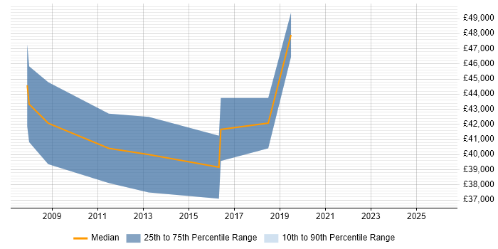Salary distribution trend for Firmware Engineer job vacancies in Worcester